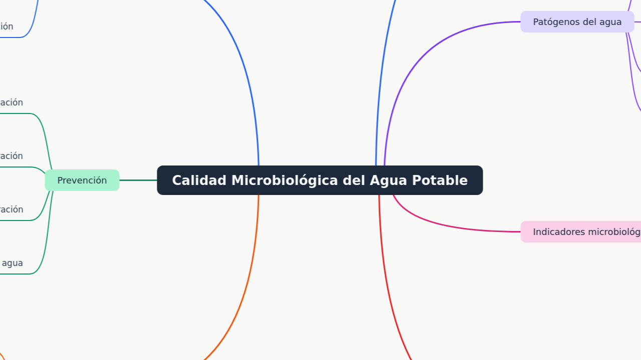 Calidad Microbiológica del Agua Potable
