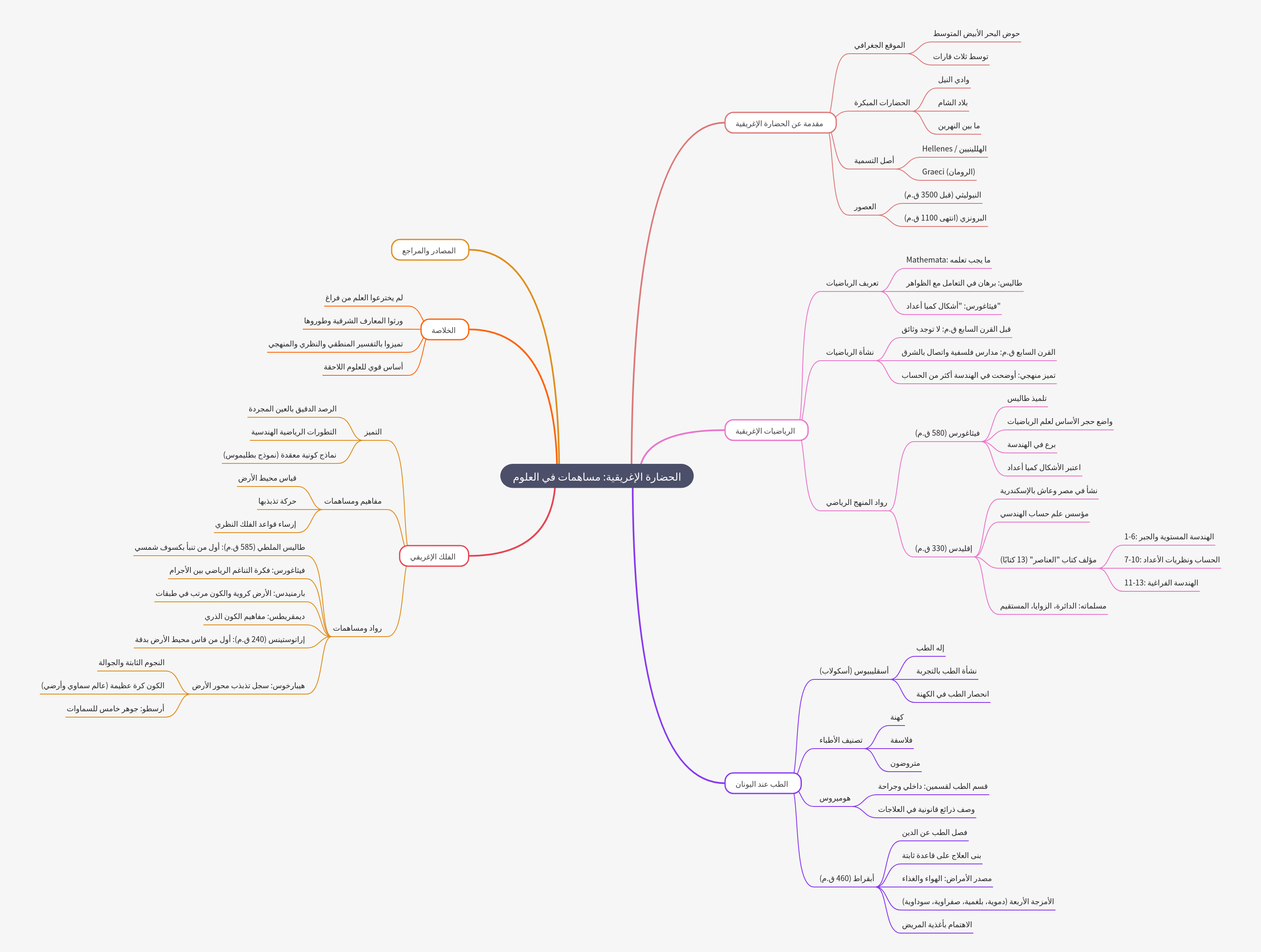 Greek Civilization's Contributions to Science