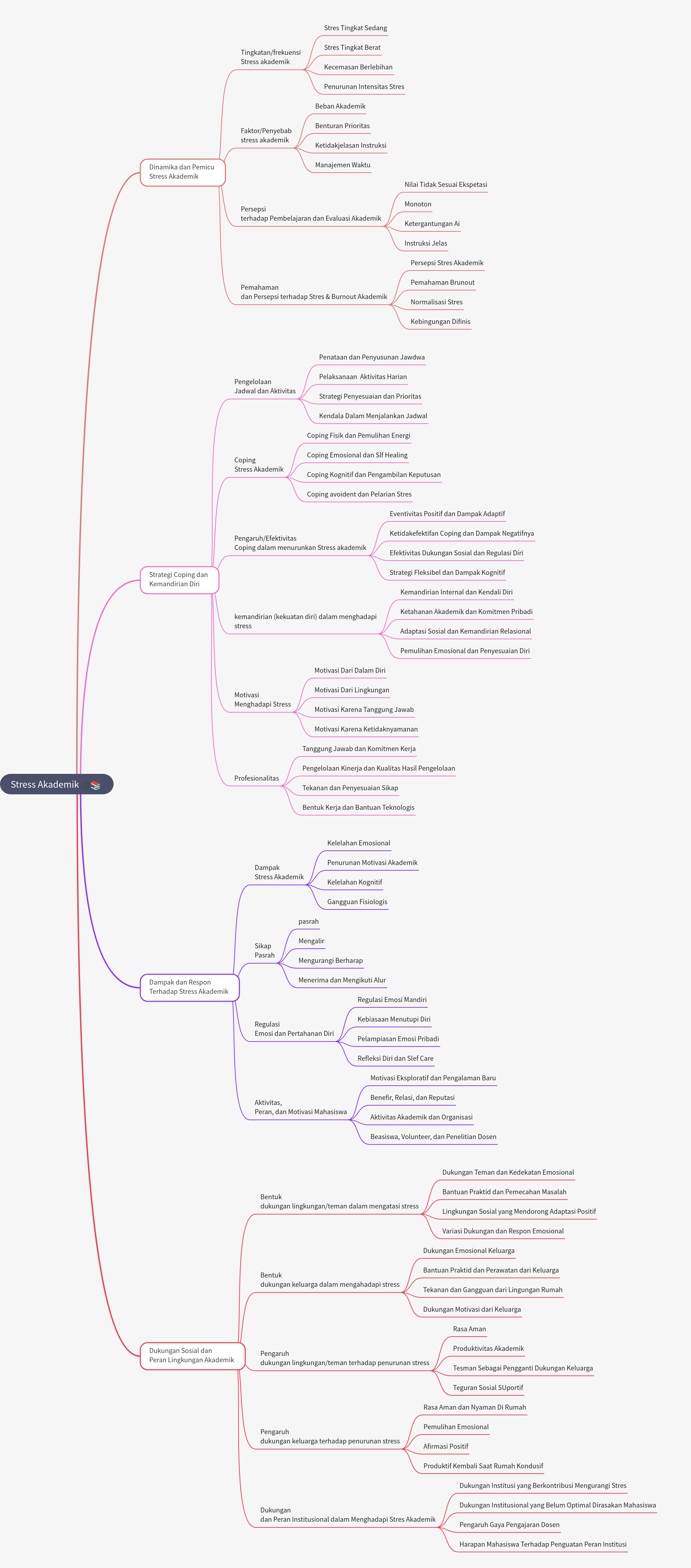 Academic Stress: Dynamics, Coping, and Support