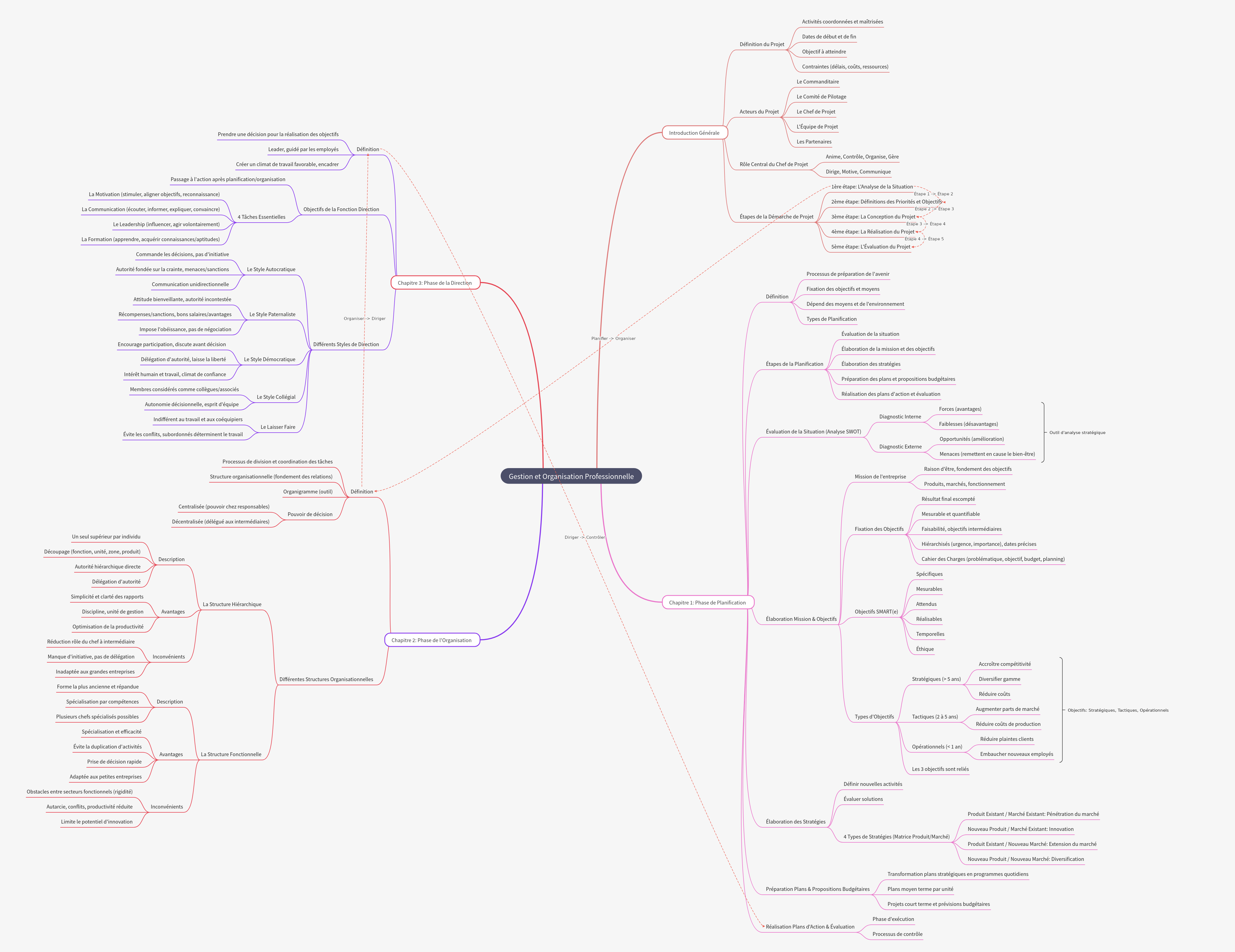 Professional Management and Organization Guide