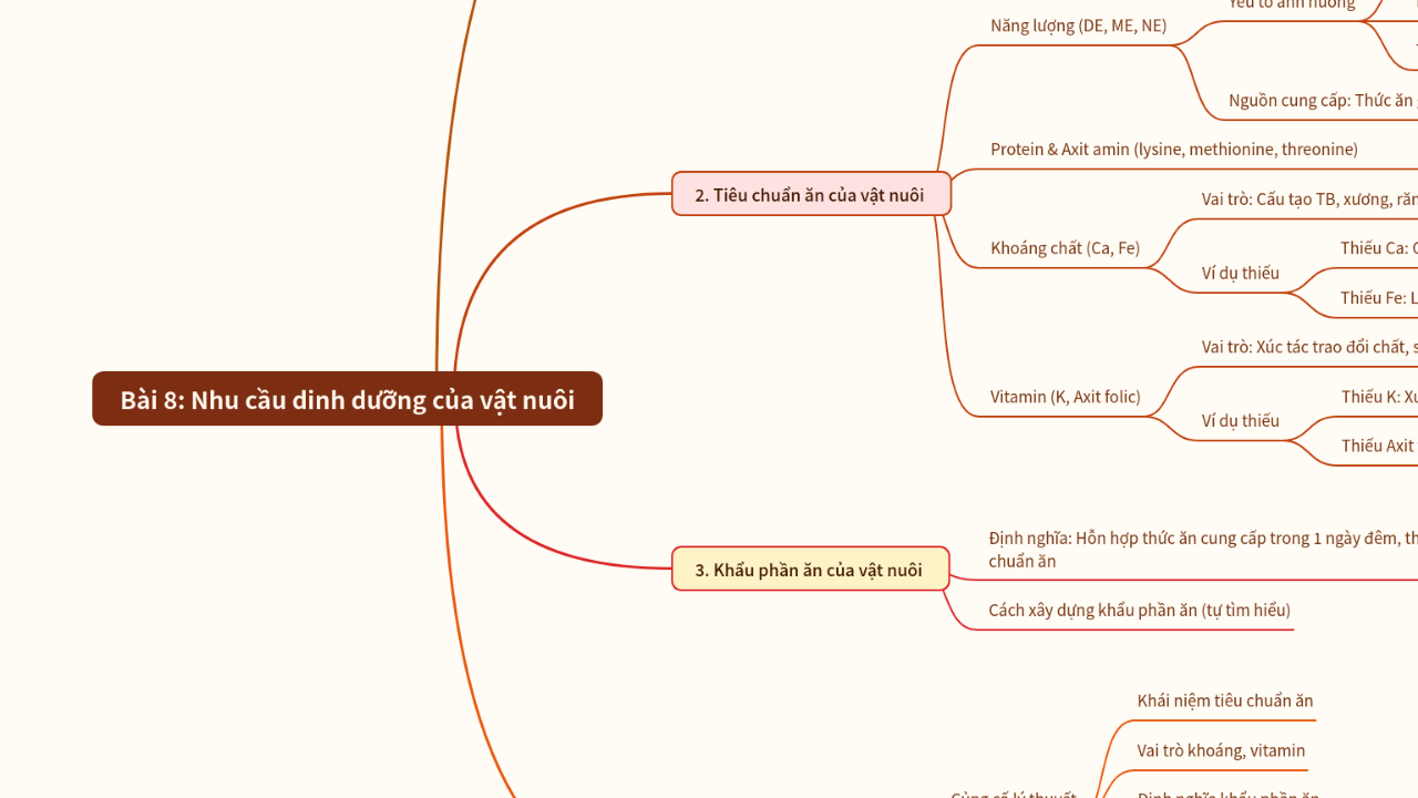 Mind Map:Bài 8: Nhu cầu dinh dưỡng của vật nuôi ...