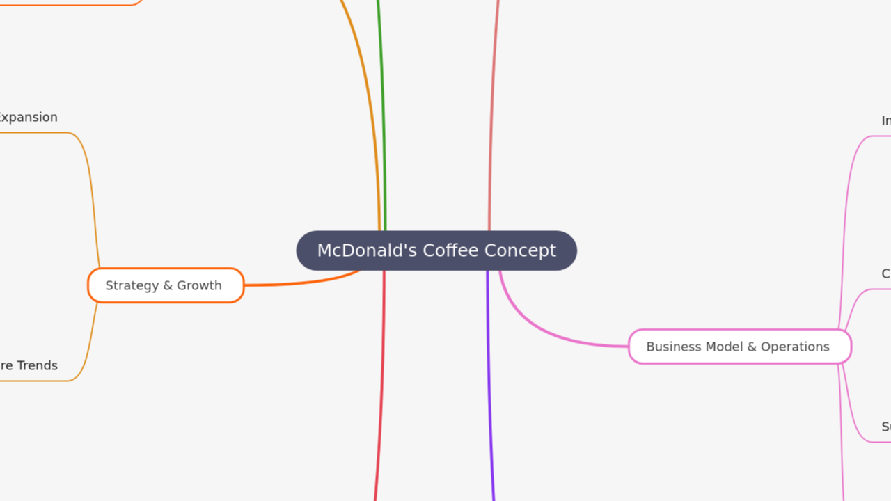 Mind Map:McDonald's Coffee Concept ...