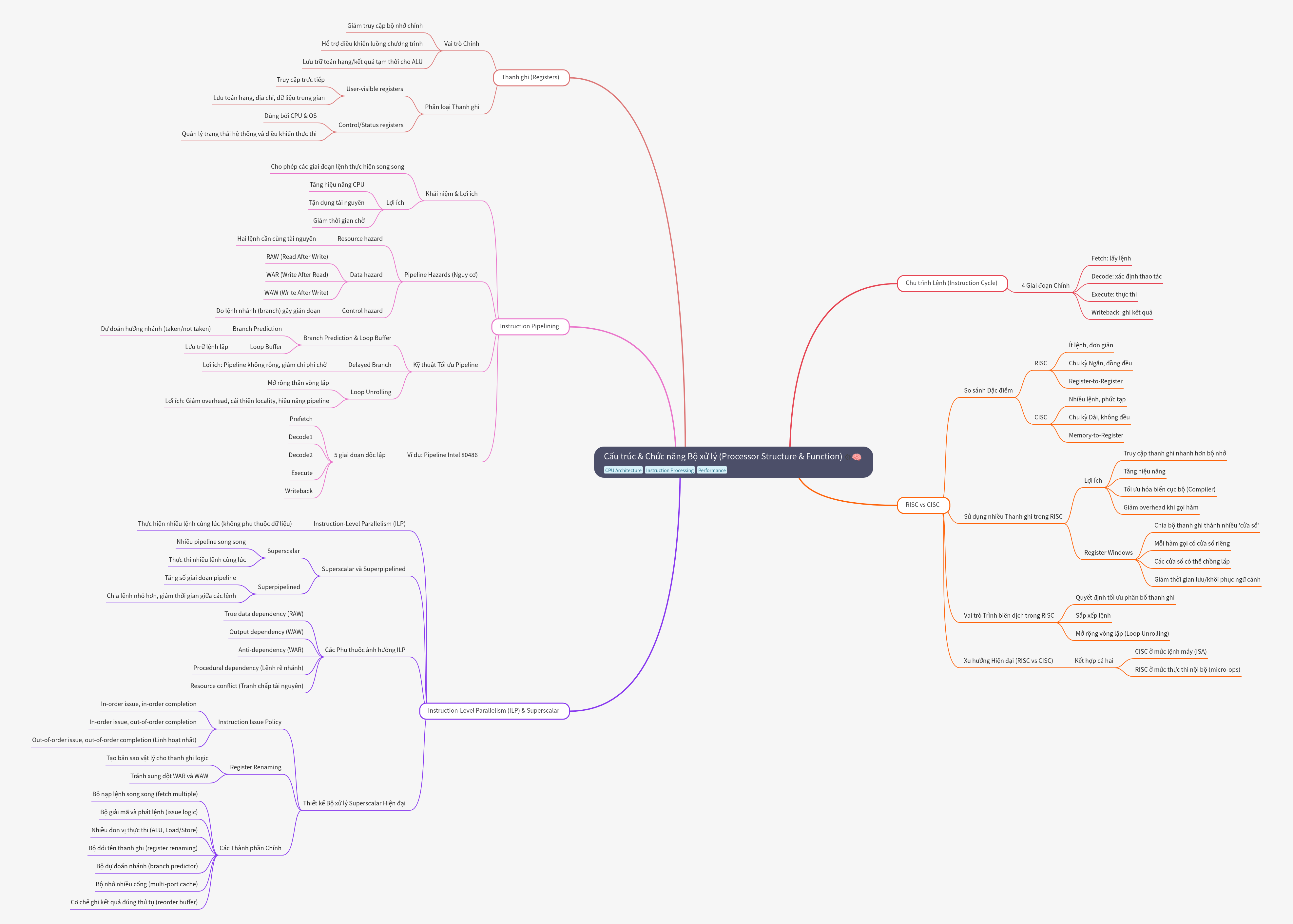 Processor Structure and Function: CPU Architecture Guide