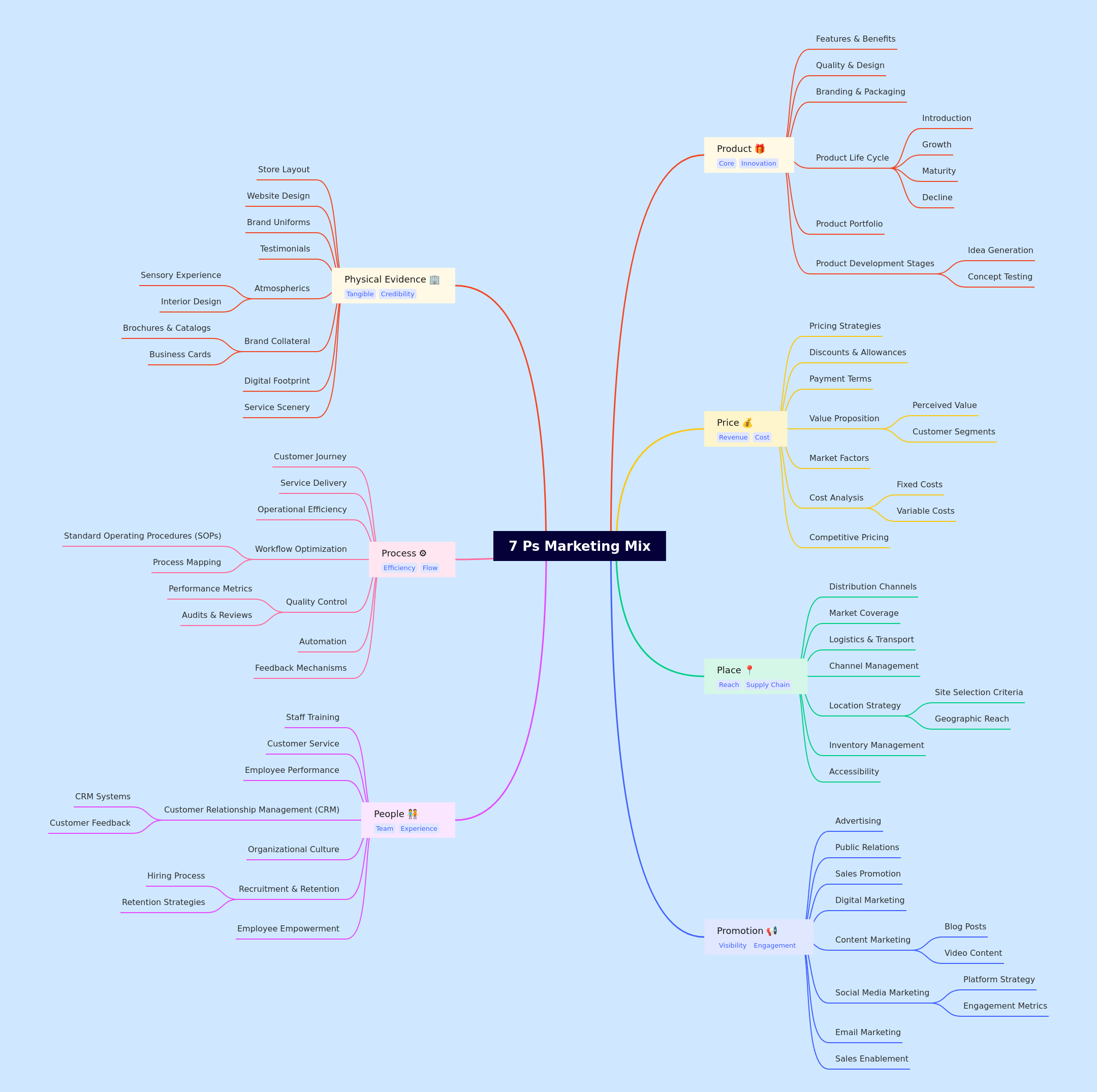 Understanding the 7 Ps Marketing Mix