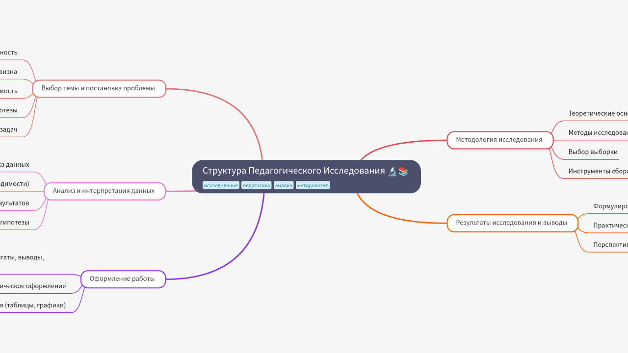 Mind Map:Структура Педагогического Исследования ...