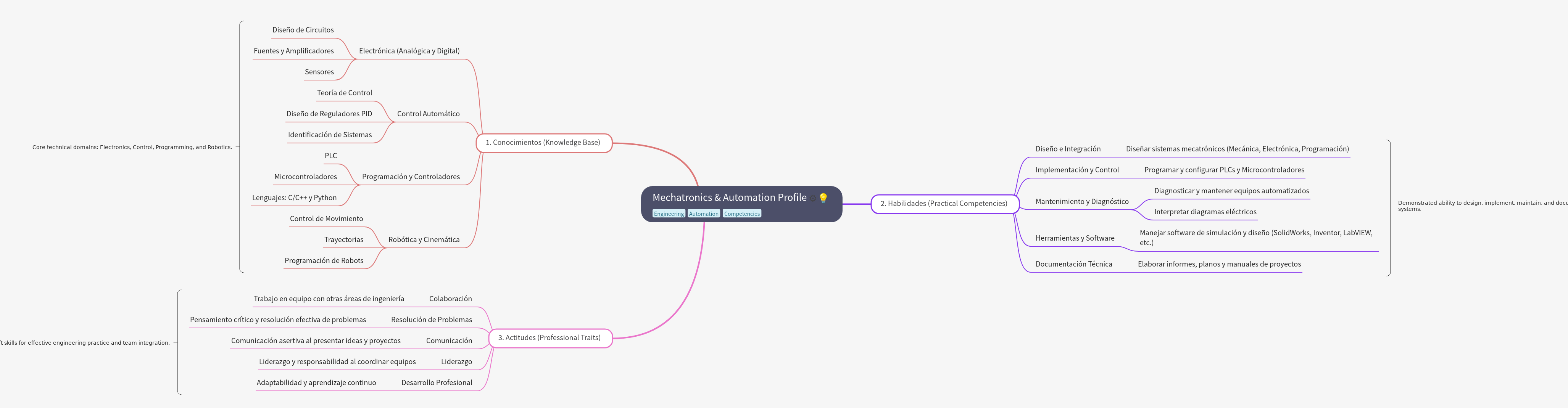 Mechatronics & Automation Profile: Knowledge, Skills, Traits