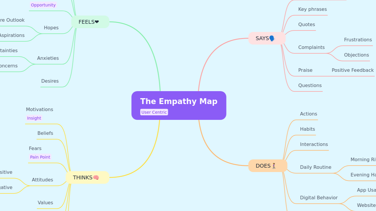 The Empathy Map