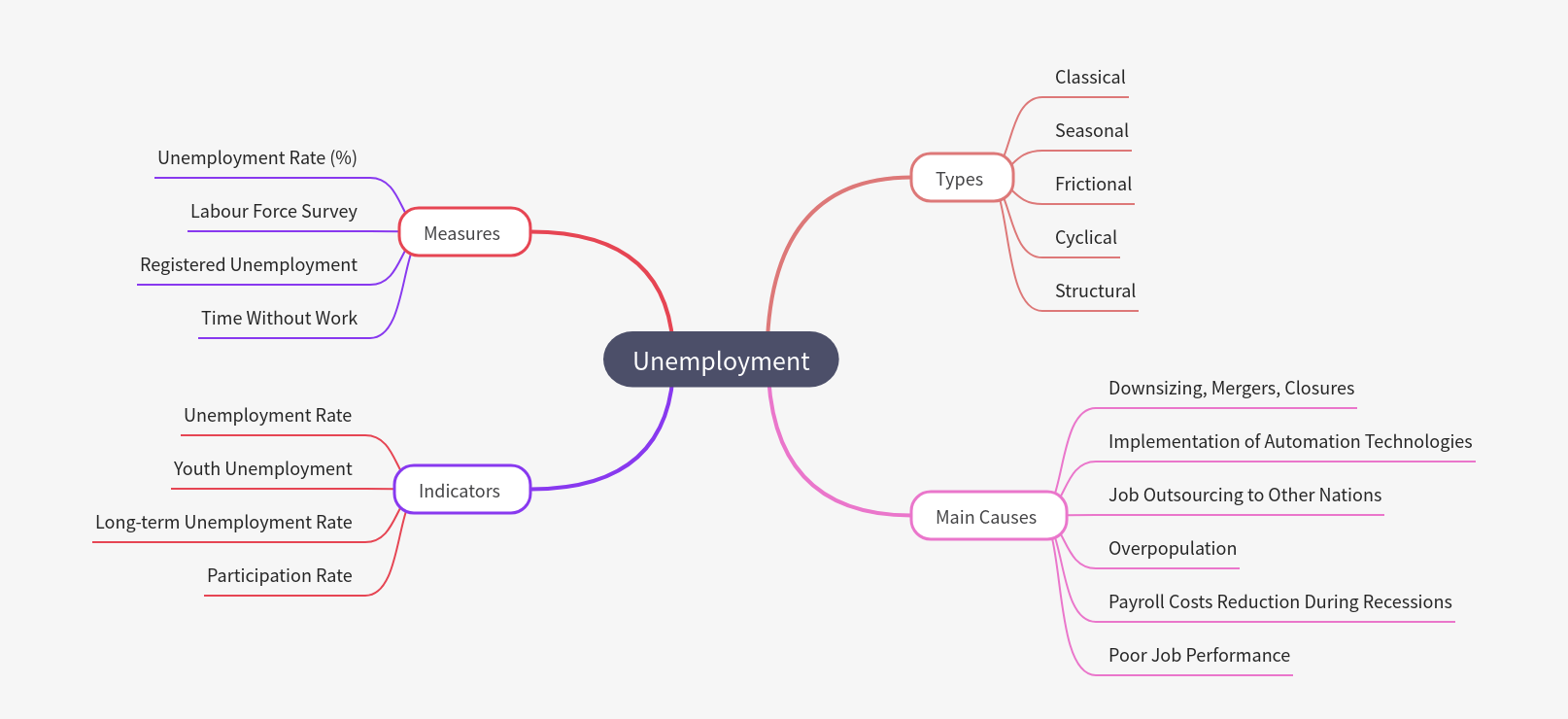 Understanding Unemployment: Types, Causes, and Measures
