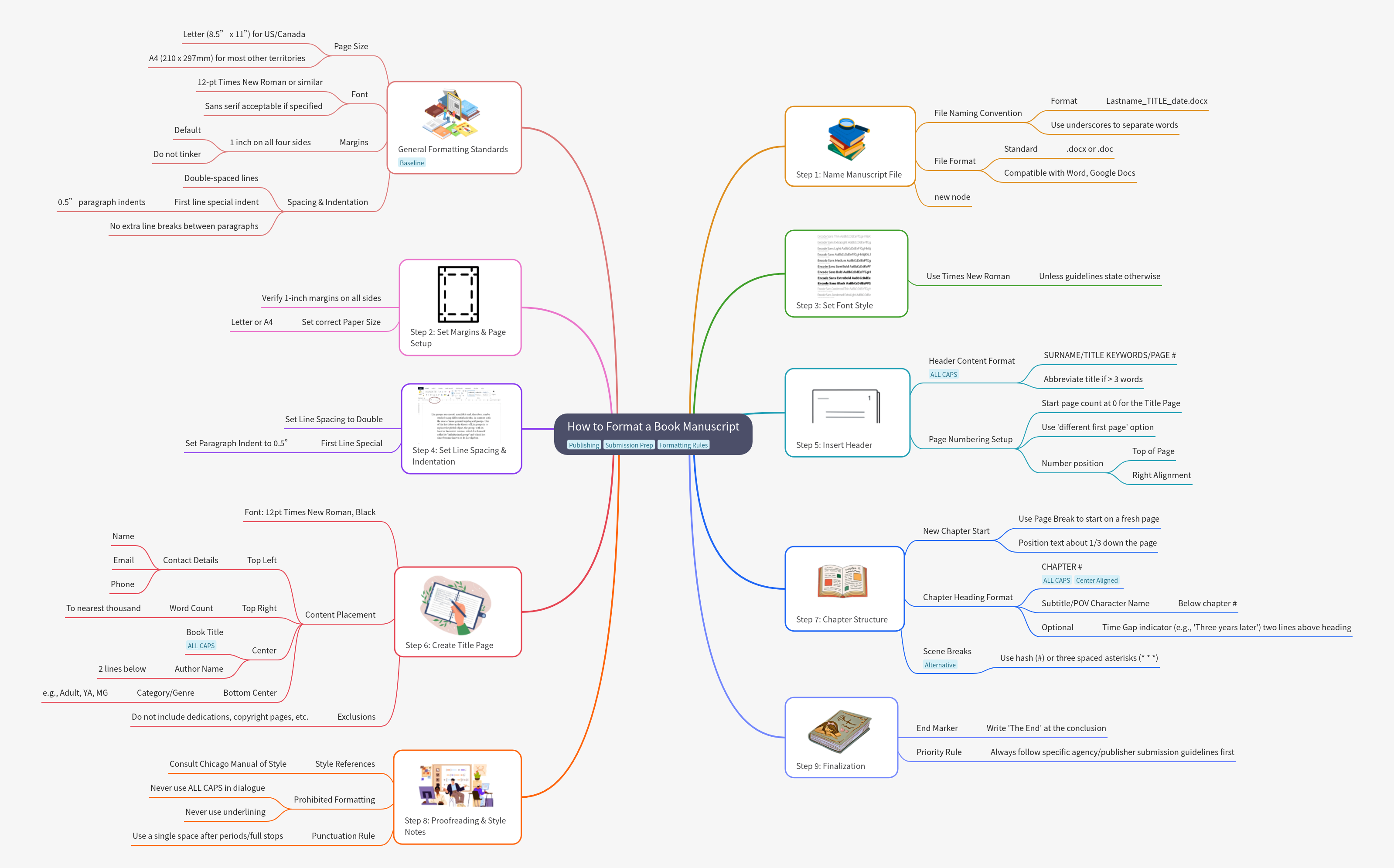 How to Format a Book Manuscript