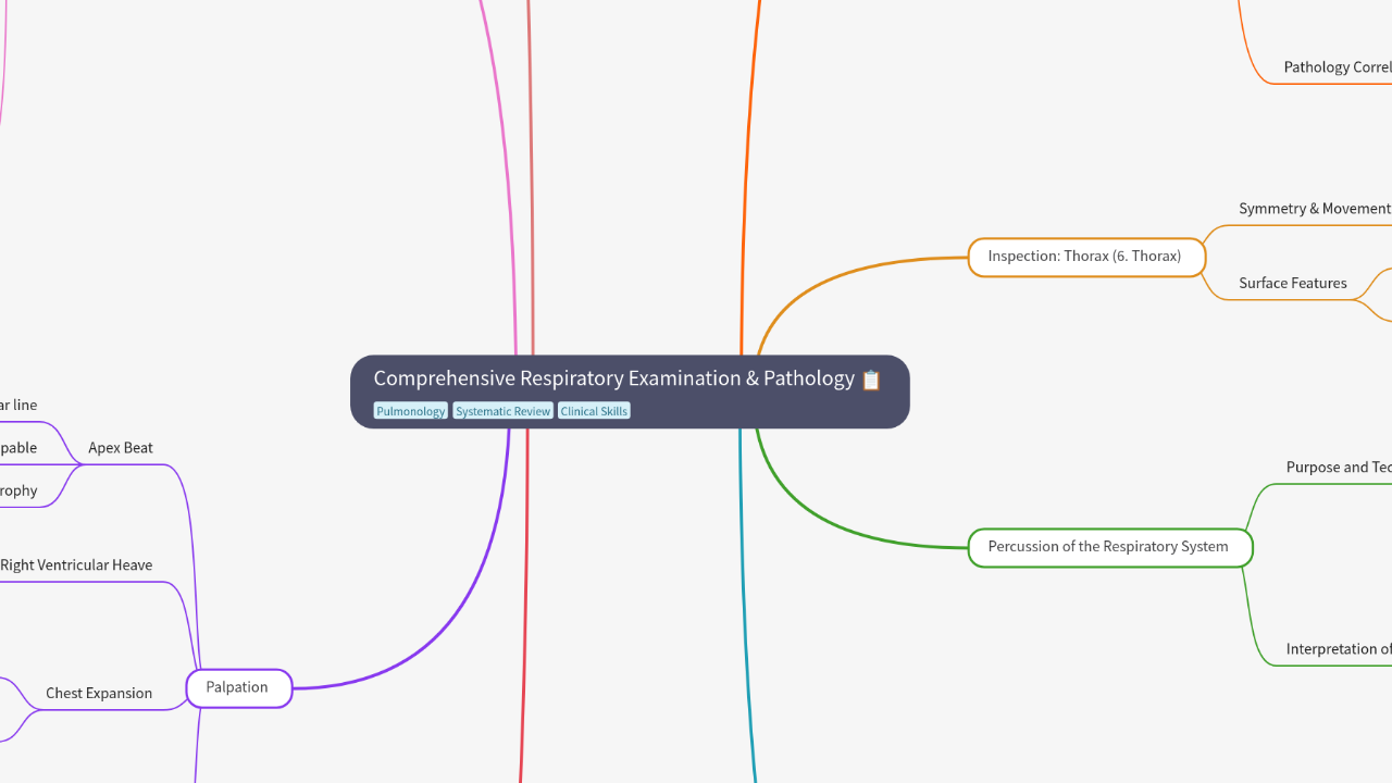 Mind Map:Comprehensive Respiratory Examination & Pathology ...