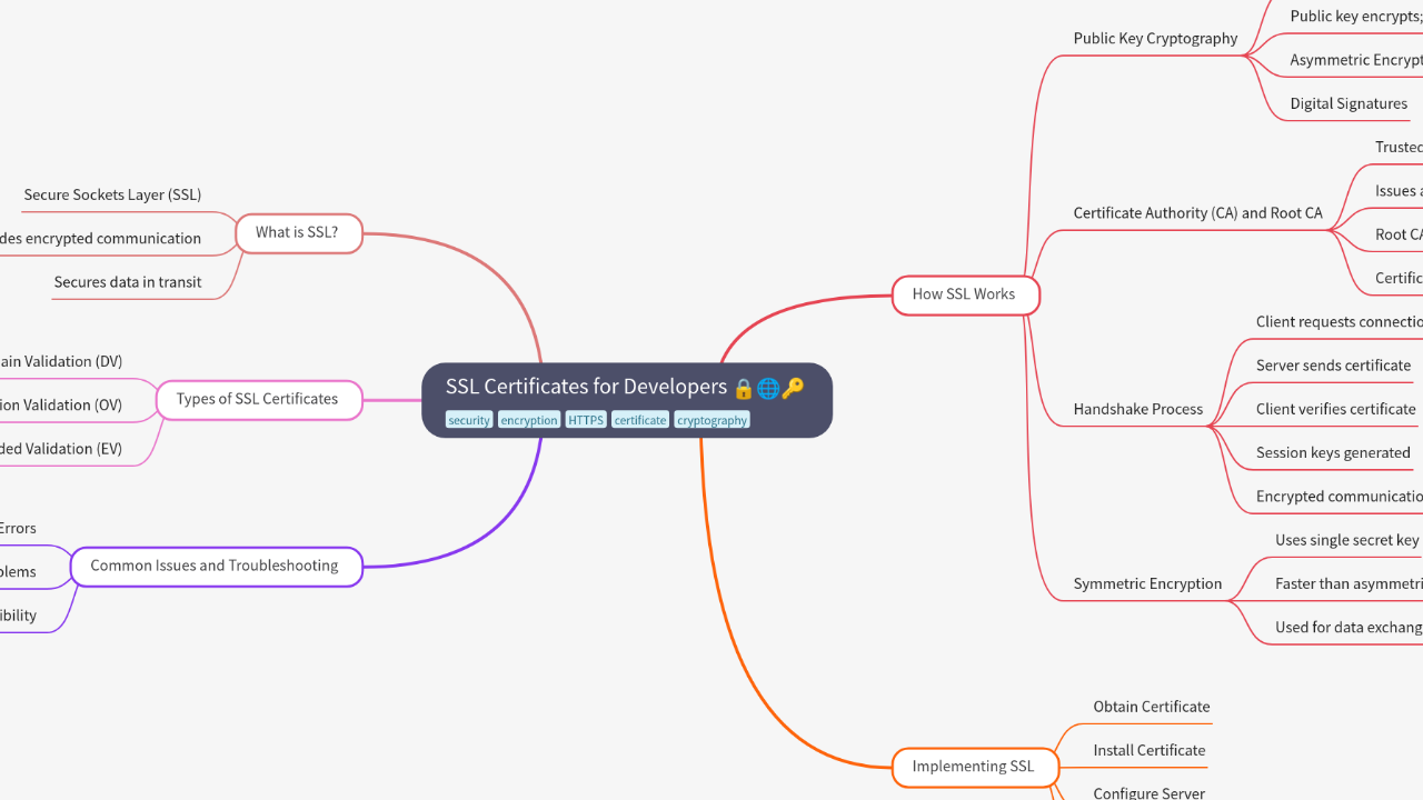 Mind Map:SSL Certificates for Developers ...