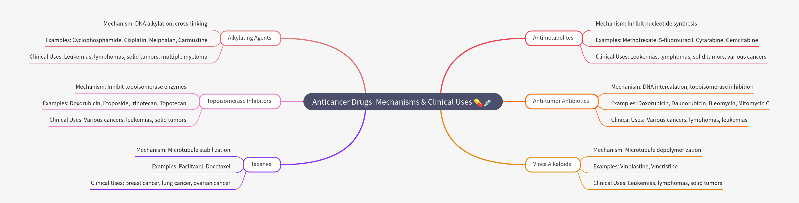 Anticancer Drugs: Mechanisms & Clinical Uses