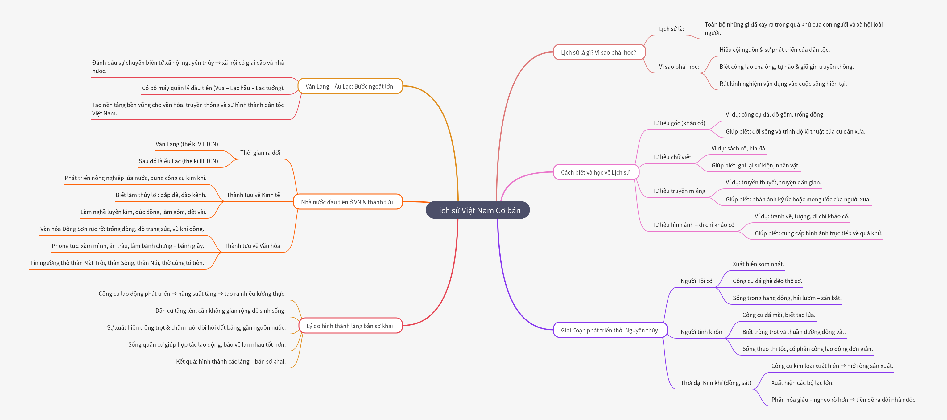 Basic History of Vietnam: Origins and Development