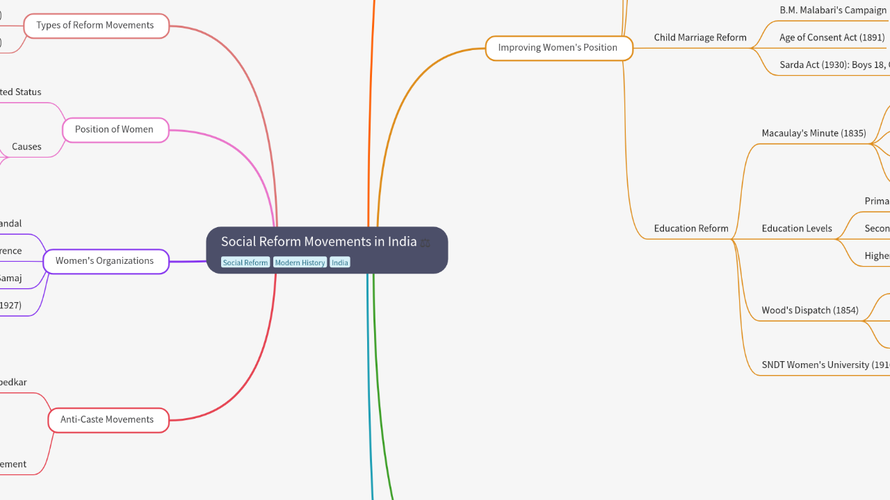 Mind Map:Social Reform Movements in India ...