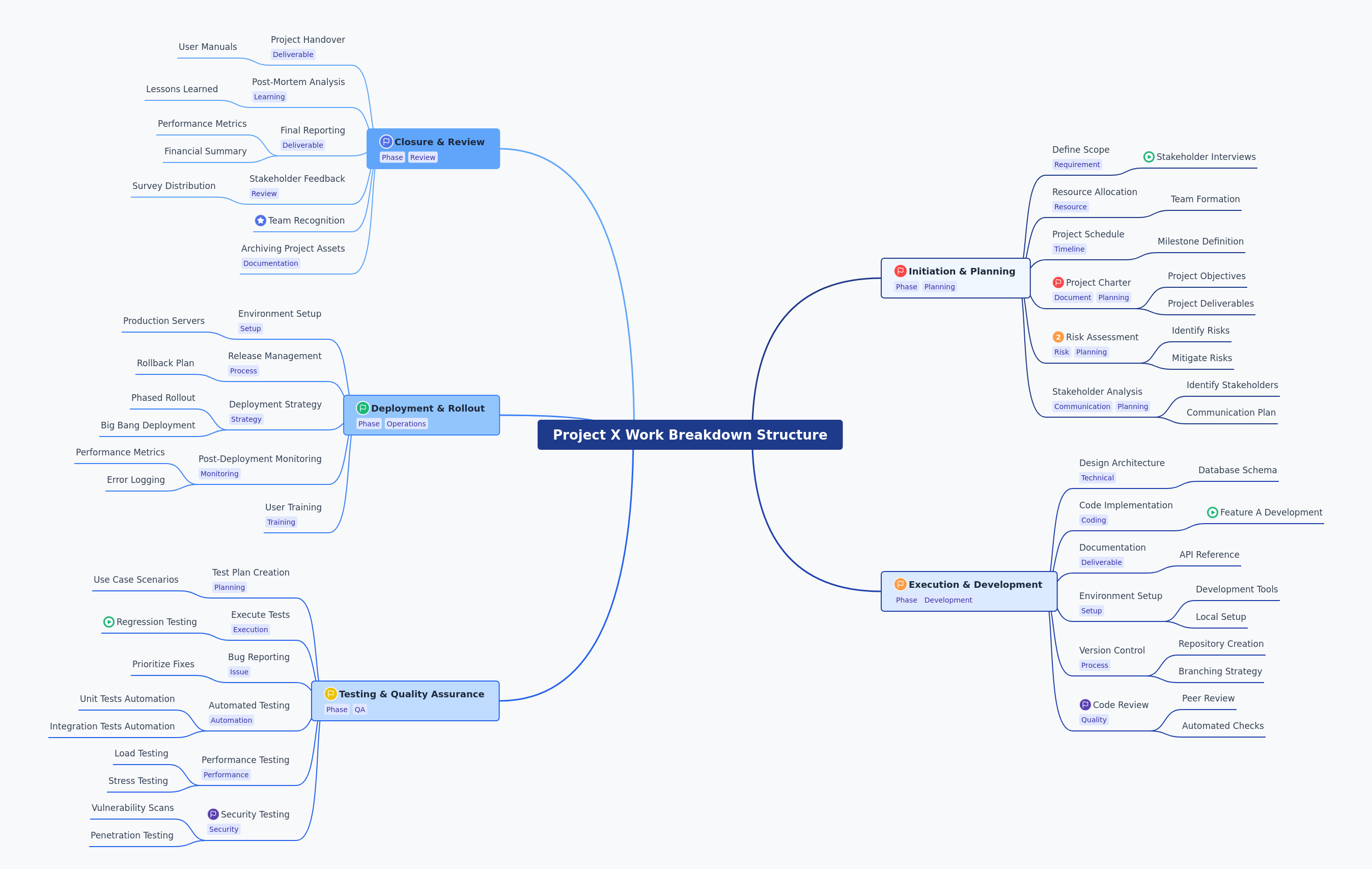 Project X Work Breakdown Structure Guide