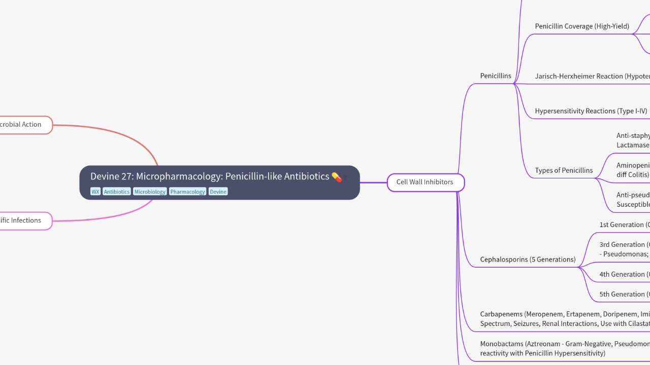 Mind Map:Devine 27: Micropharmacology: Penicillin-like Antibiotics ...