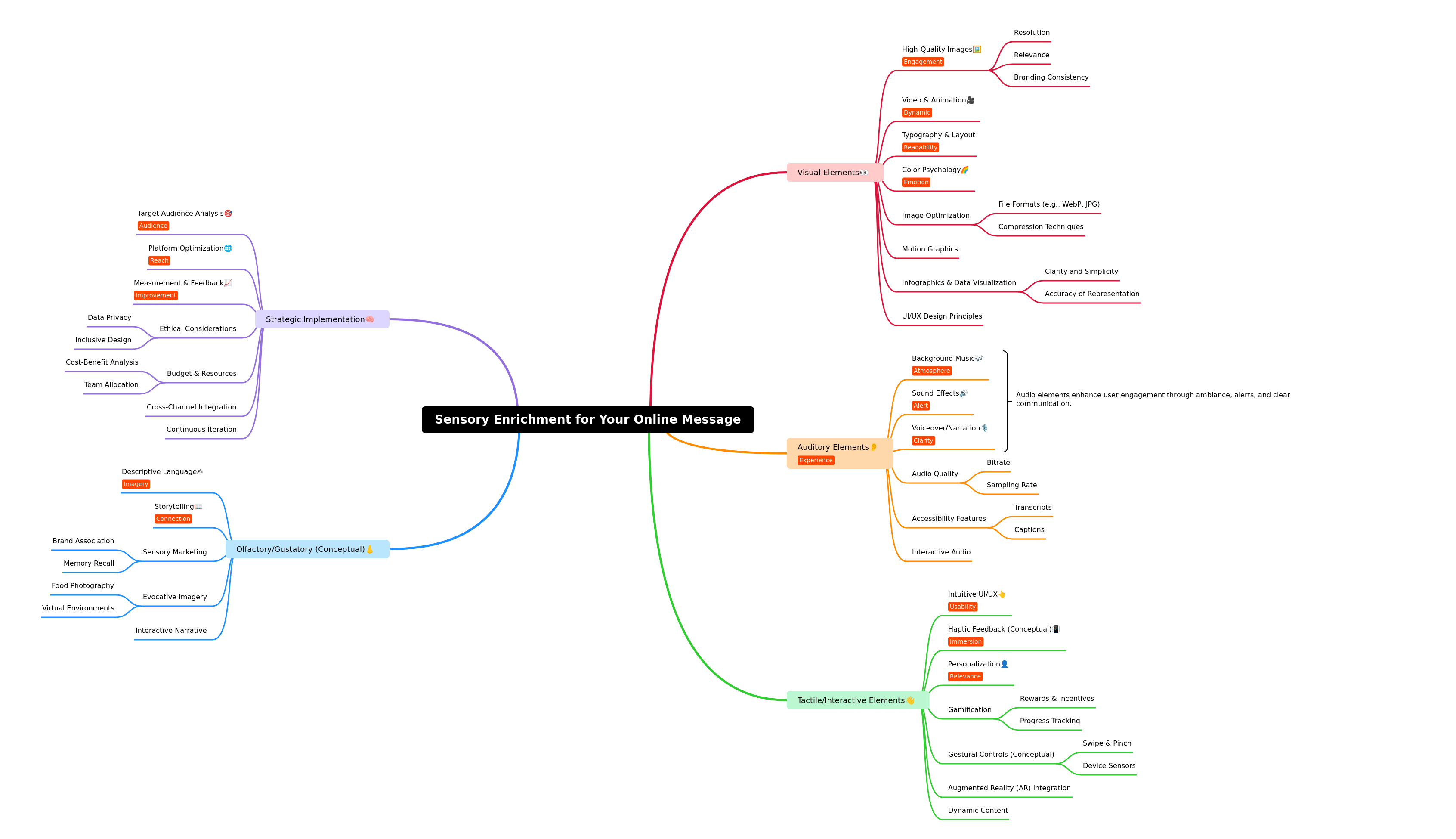 Sensory Enrichment for Online Messages