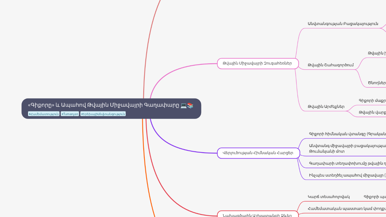 Mind Map:«Գիքորը» և Ապահով Թվային Միջավայրի Գաղափարը ...