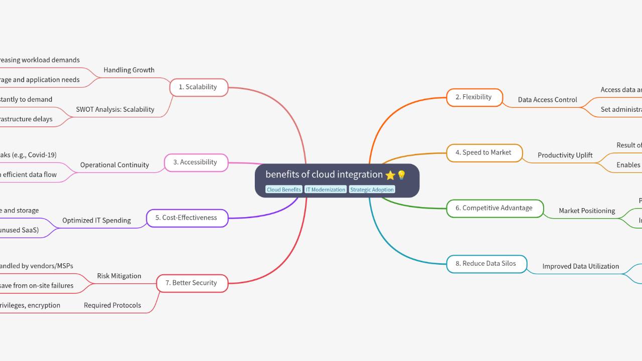 Mind Map:benefits of cloud integration ...