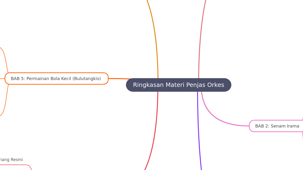 Ringkasan Materi Penjas Orkes