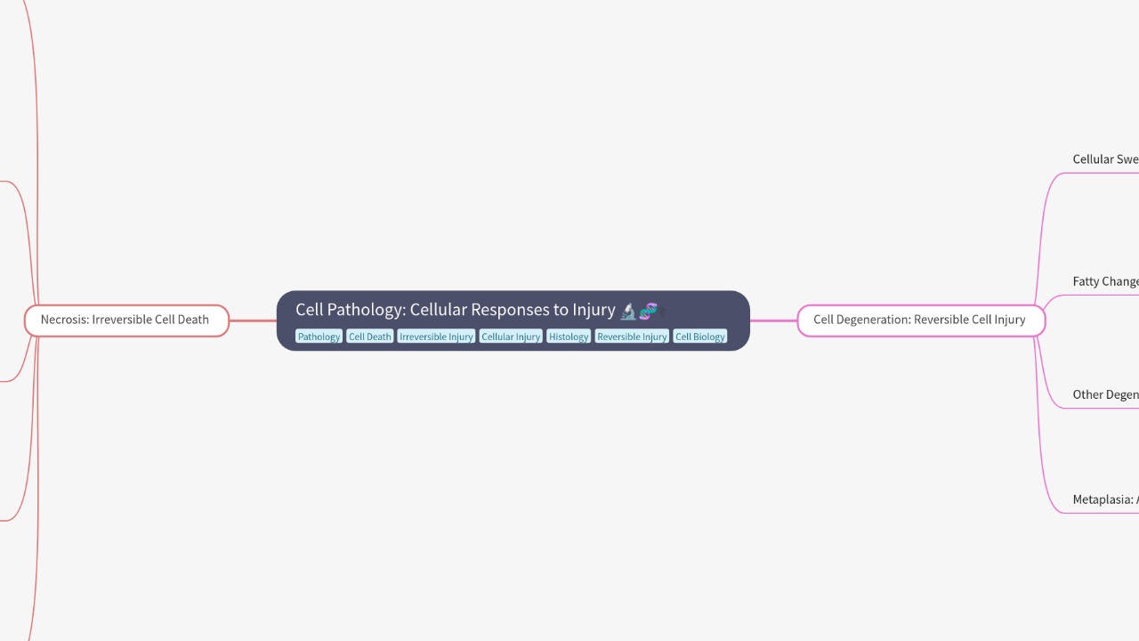 Mind Map:Cell Pathology: Cellular Responses to Injury ...