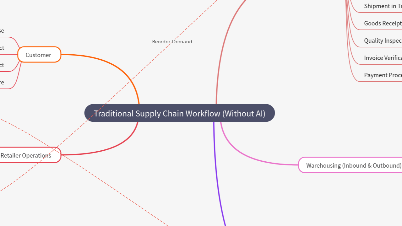 Mind Map:Traditional Supply Chain Workflow (Without AI) ...