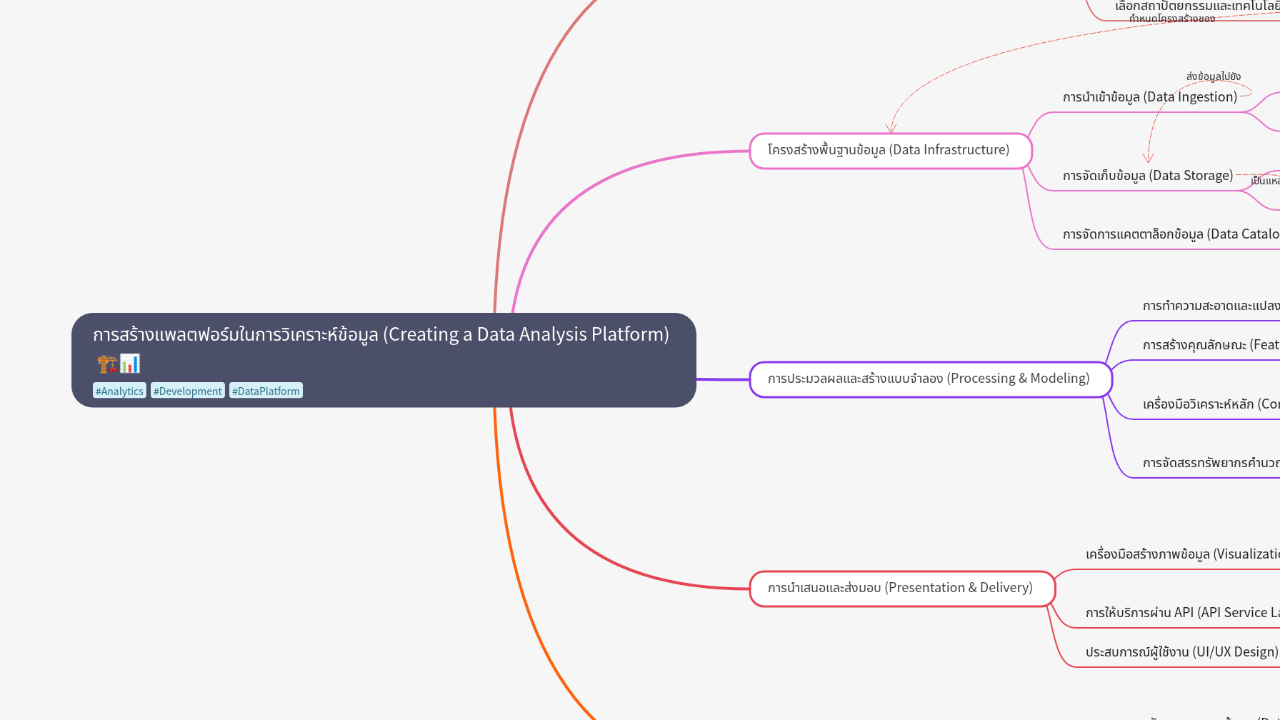 Mind Map:การสร้างแพลตฟอร์มในการวิเคราะห์ข้อมูล (Creating a Data Analysis Platform) ...