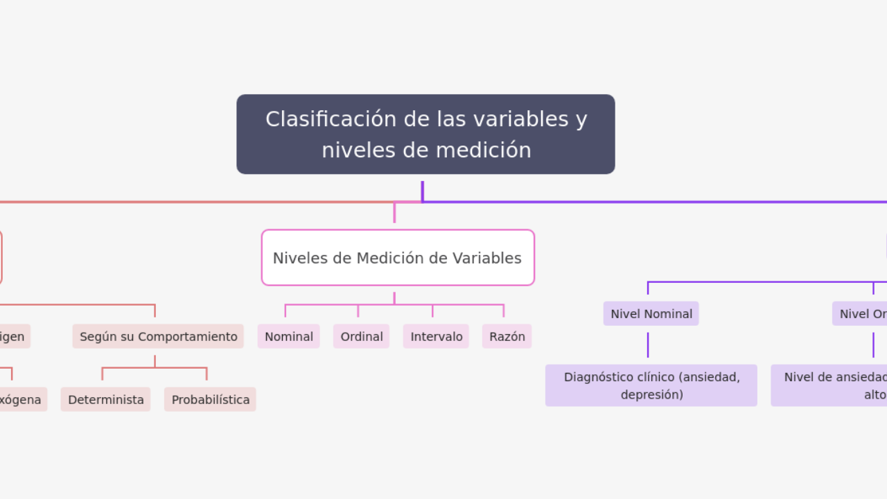 Mind Map:Clasificación de las variables y niveles de medición ...