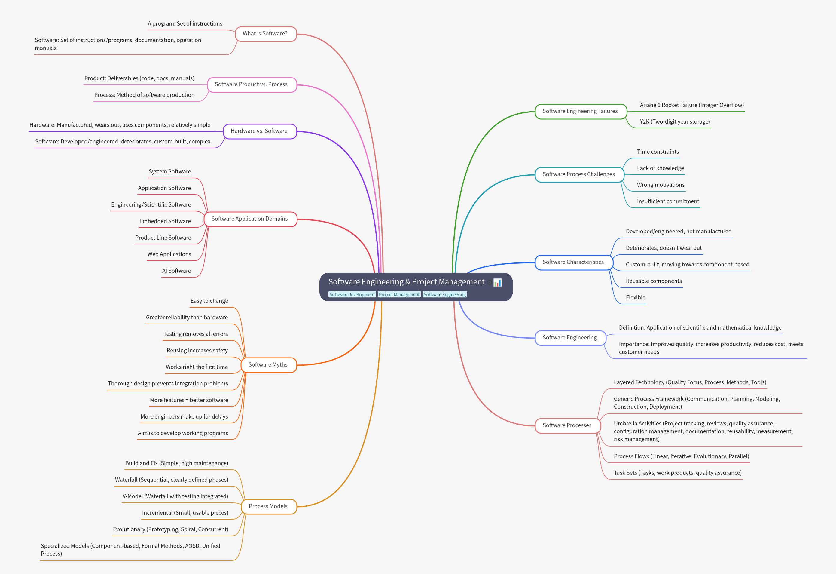Software Engineering & Project Management Guide