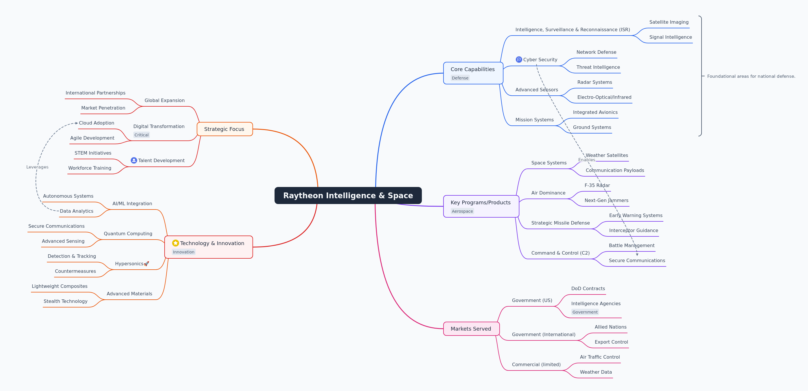 Raytheon Intelligence & Space: Capabilities & Strategy