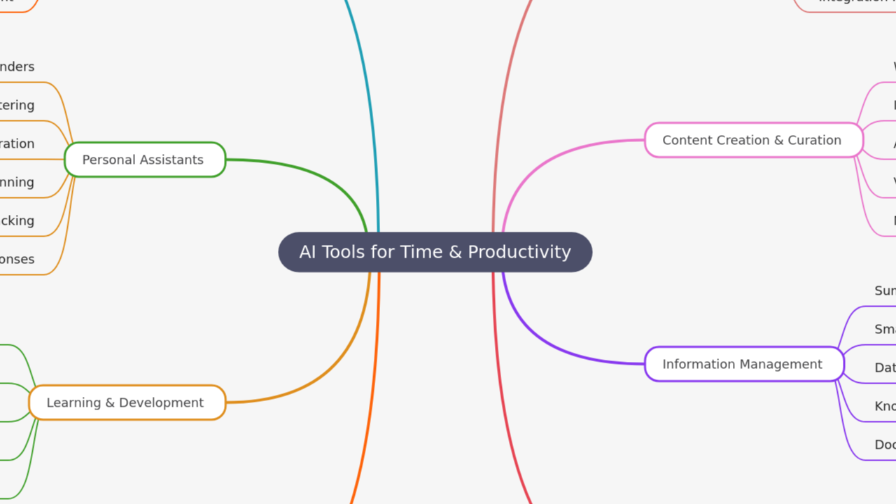 Mind Map:AI Tools for Time & Productivity ...