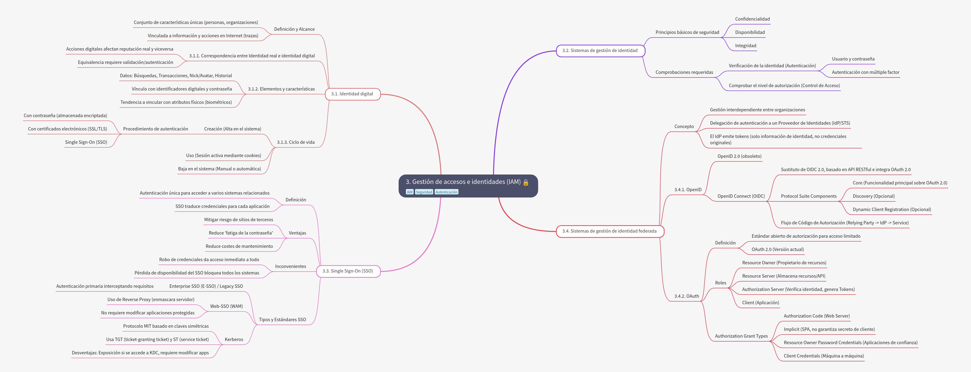 IAM: Digital Identity, SSO, and Federated Access
