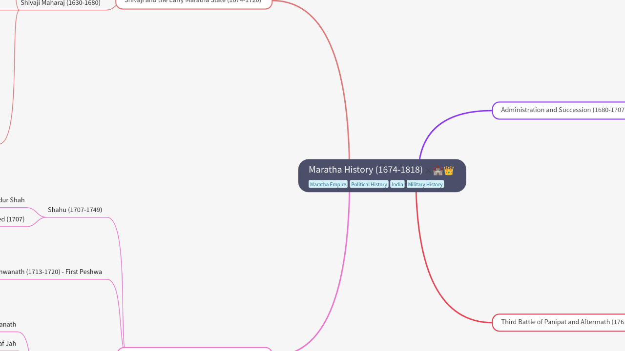 Mind Map:Maratha History (1674-1818) ...