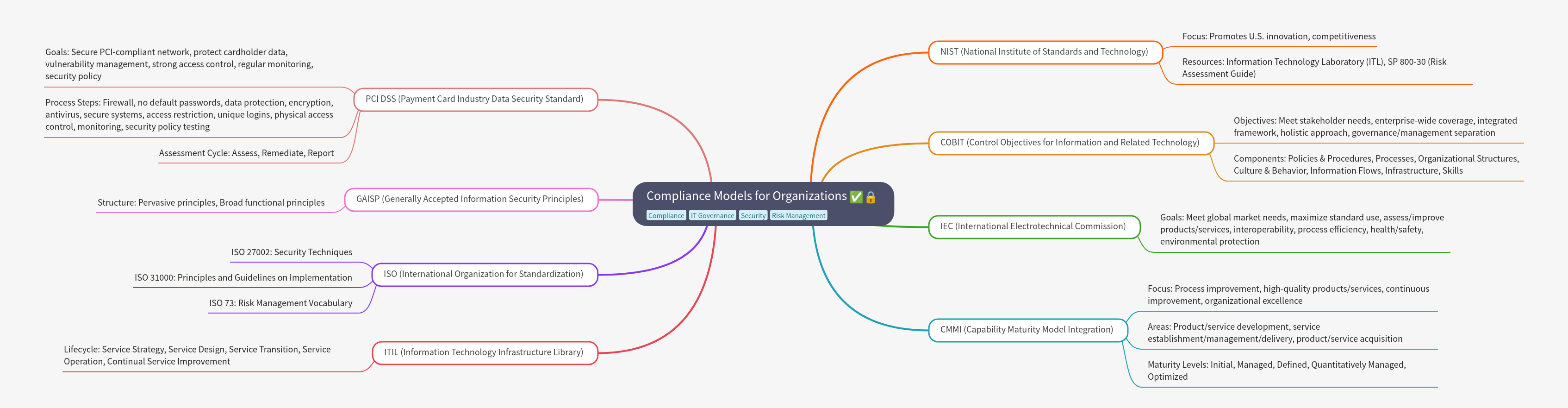 Compliance Models for Organizations: A Comprehensive Guide