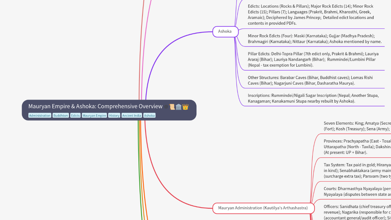 Mind Map:Mauryan Empire & Ashoka: Comprehensive Overview ...