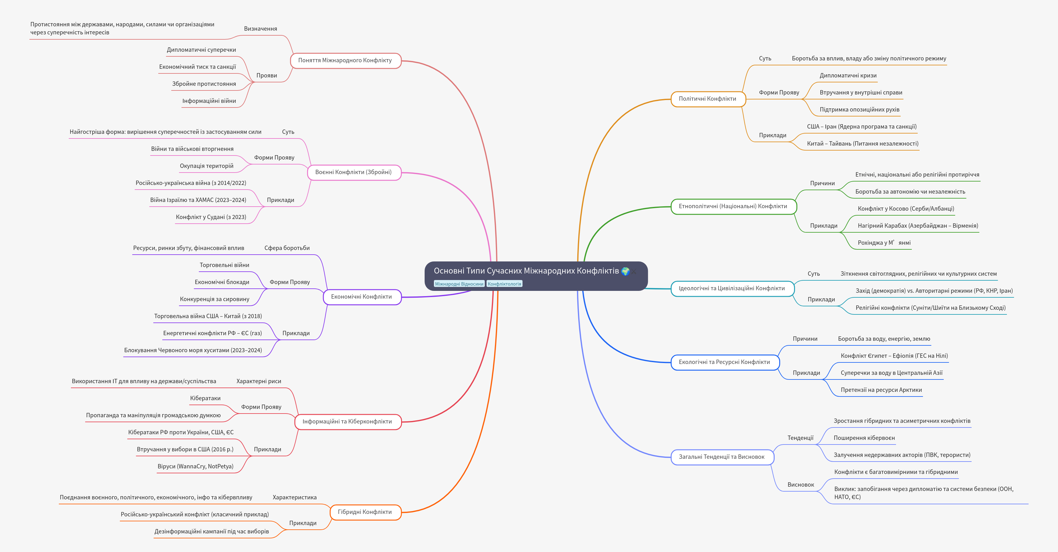 Main Types of Modern International Conflicts