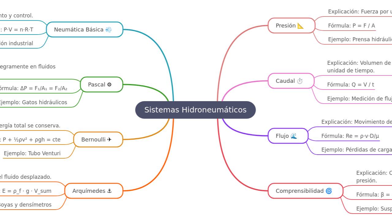Mind Map:Sistemas Hidroneumáticos ...