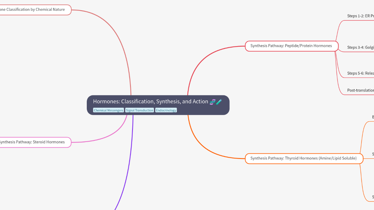 Mind Map:Hormones: Classification, Synthesis, and Action ...