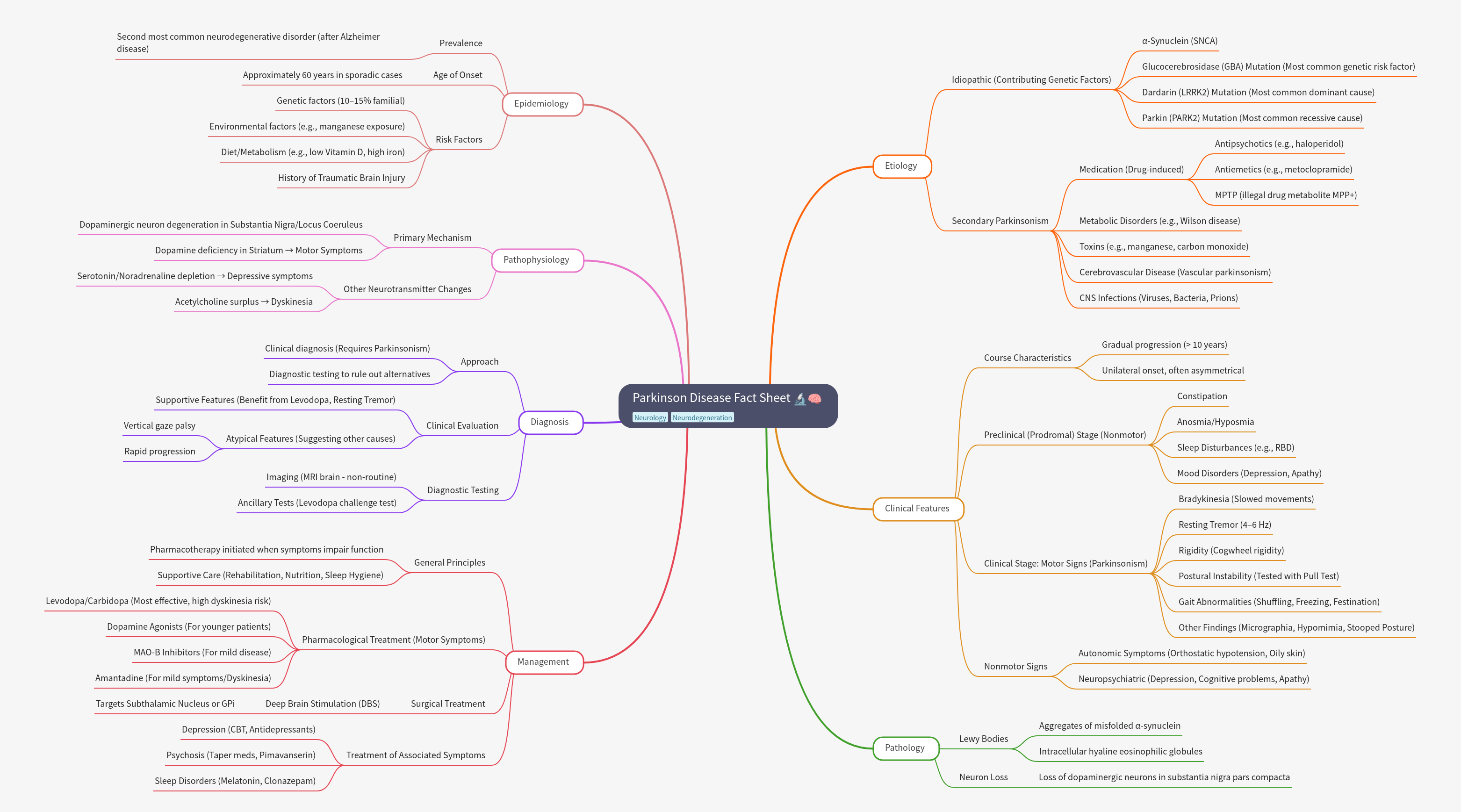 Parkinson Disease Fact Sheet: Epidemiology, Etiology, and Management