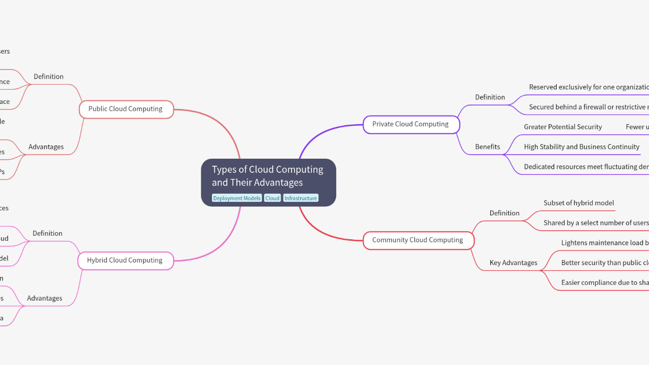 Mind Map:Types of Cloud Computing and Their Advantages ...