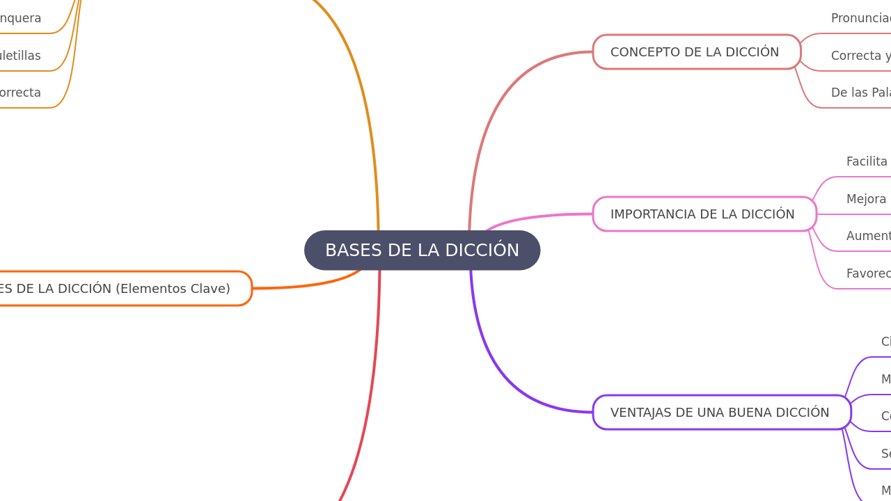 Mind Map:BASES DE LA DICCIÓN ...