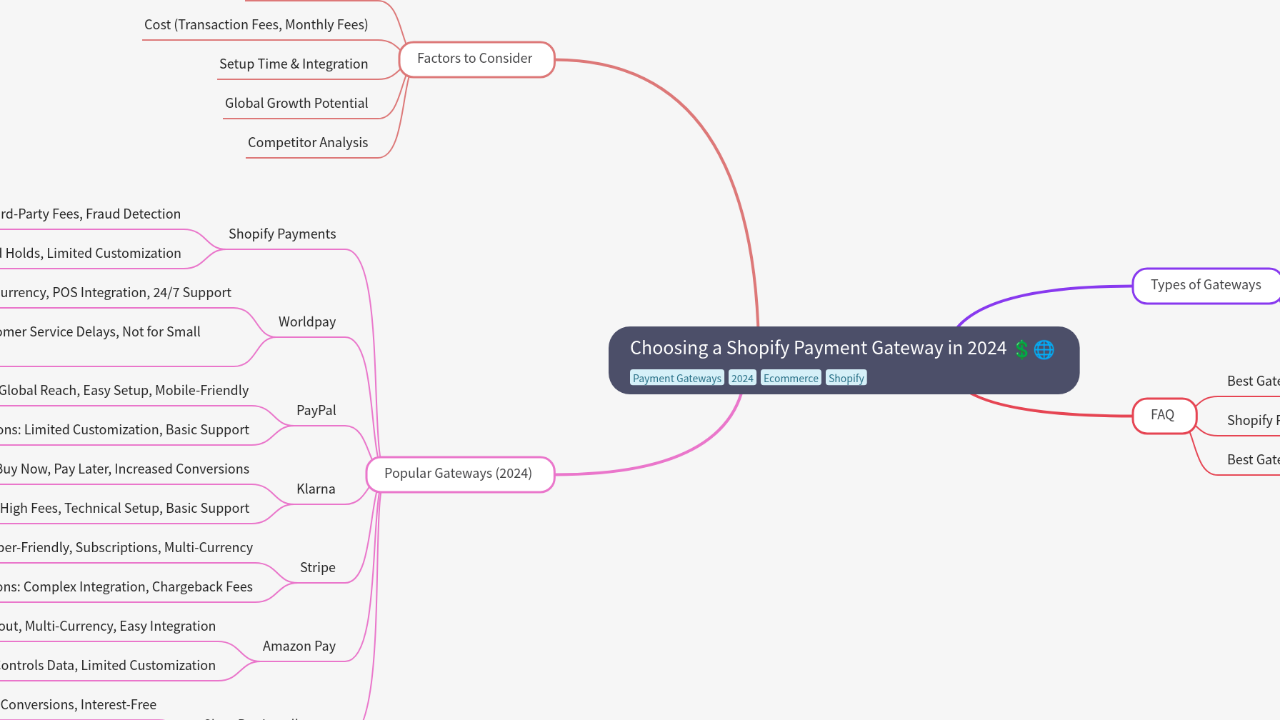 Mind Map:Choosing a Shopify Payment Gateway in 2024 ...