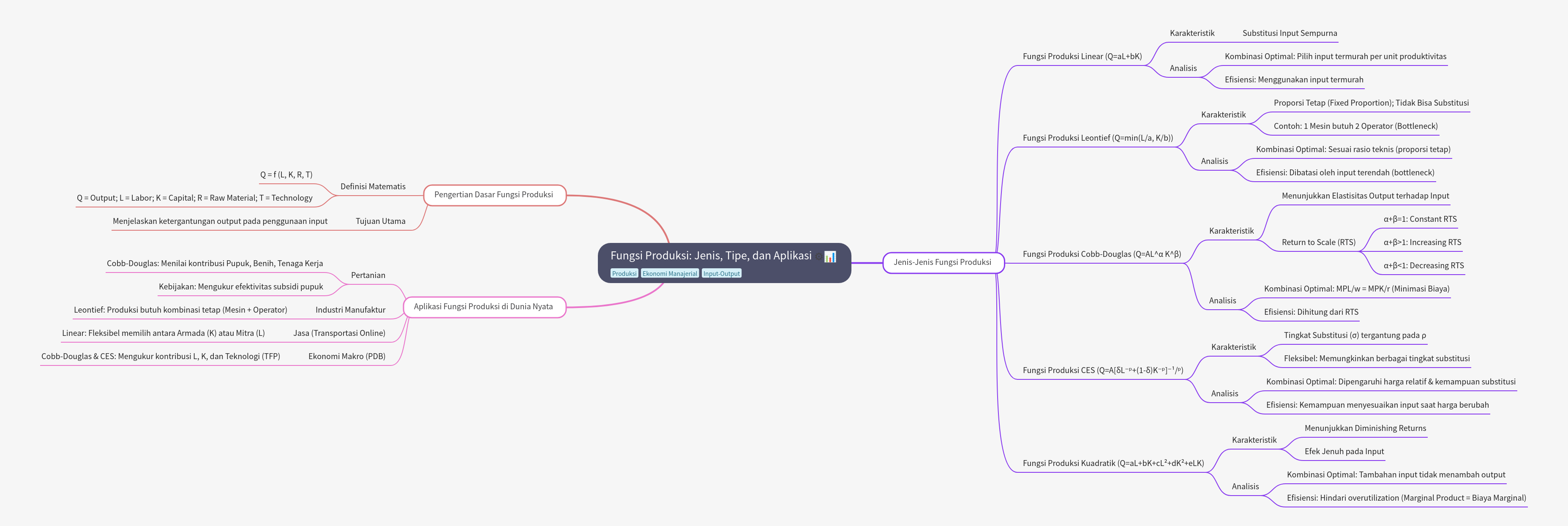 Production Functions: Types, Analysis, and Real-World Use