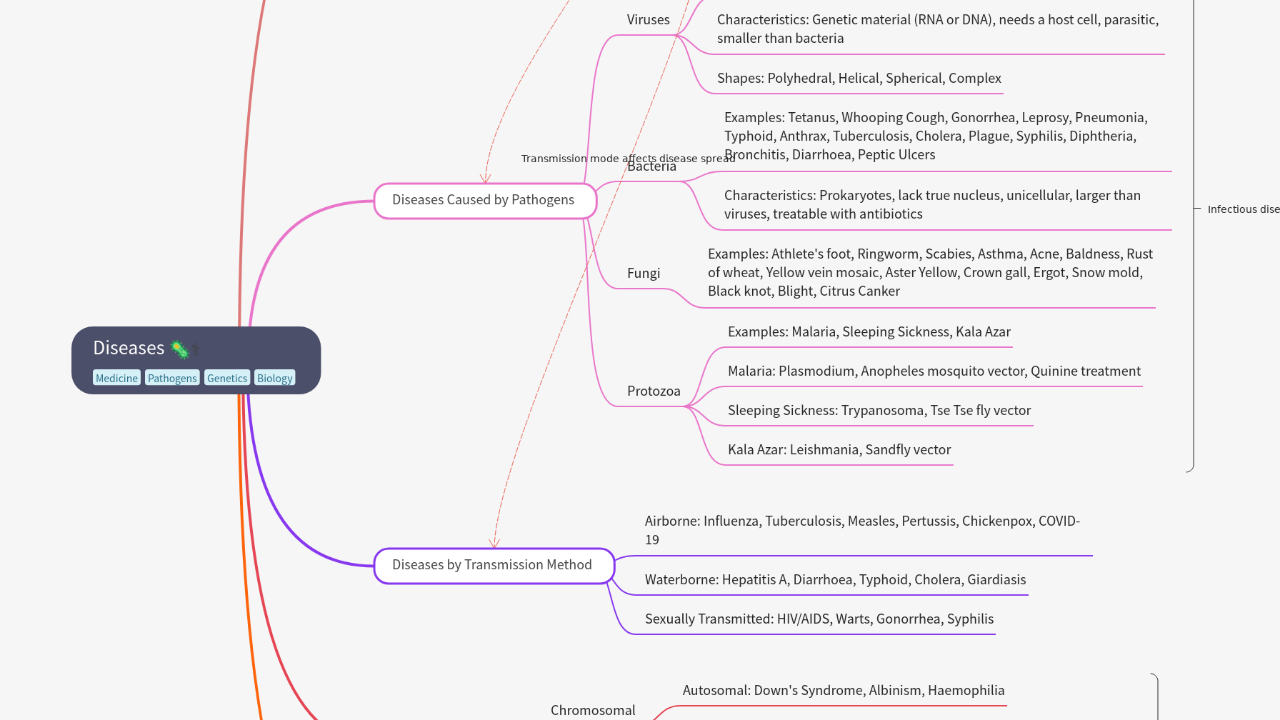 Mind Map:Diseases ...
