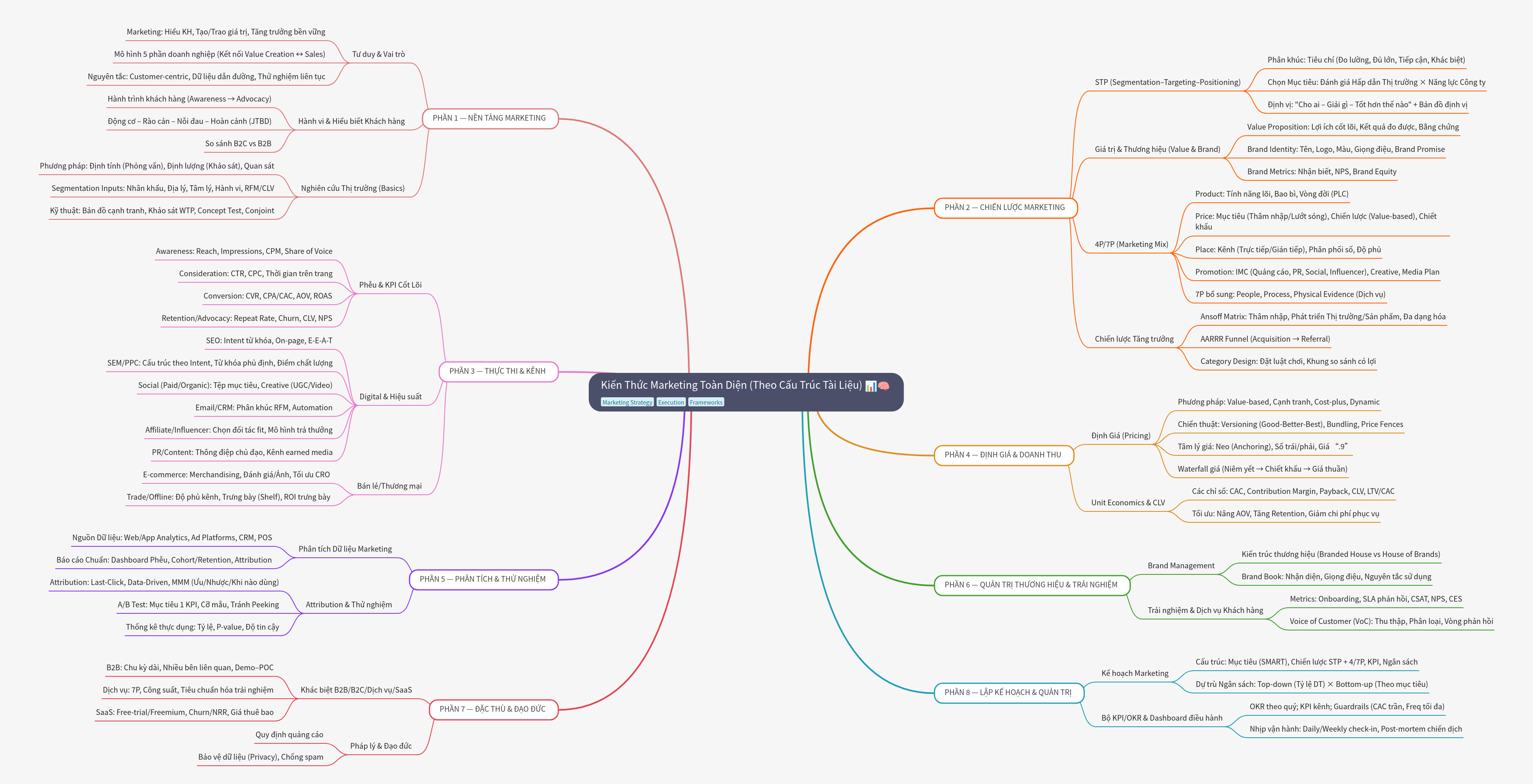 Comprehensive Marketing Knowledge Framework