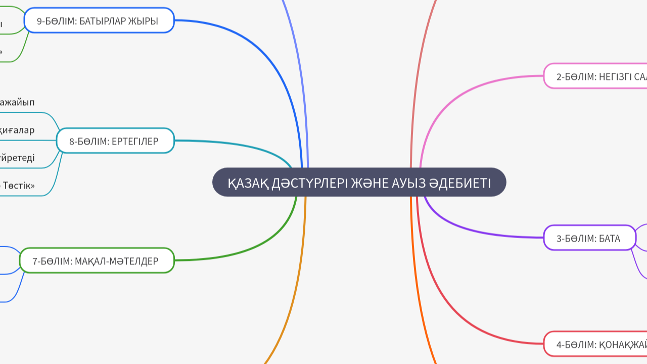 Mind Map:ҚАЗАҚ ДӘСТҮРЛЕРІ ЖӘНЕ АУЫЗ ӘДЕБИЕТІ ...