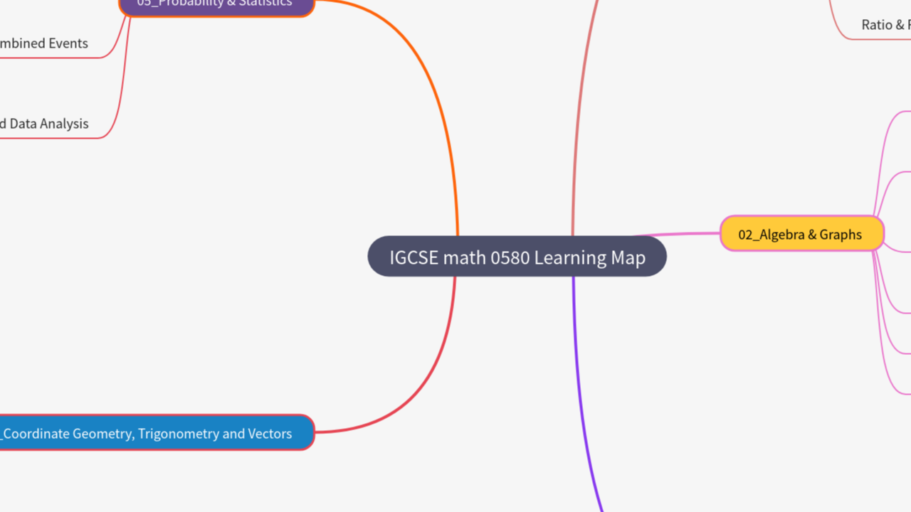 Mind Map:IGCSE math 0580 Learning Map ...