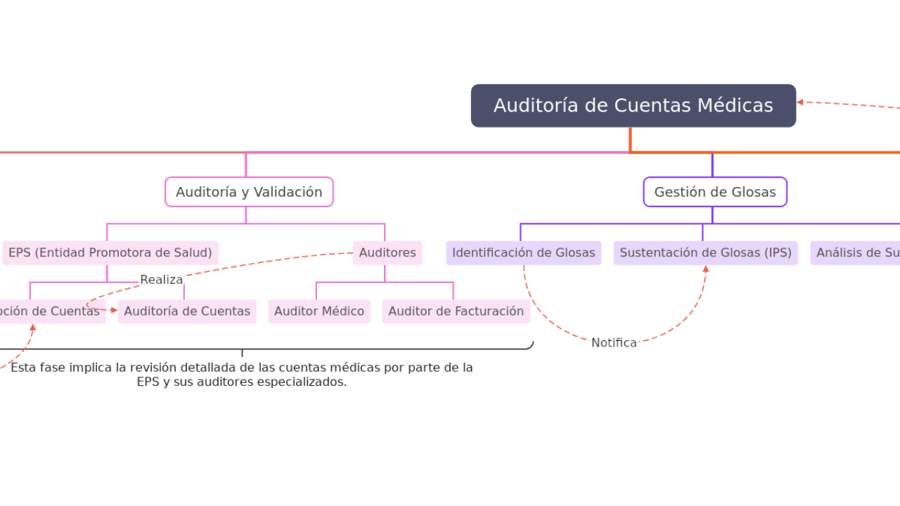 Mind Map:Auditoría de Cuentas Médicas ...