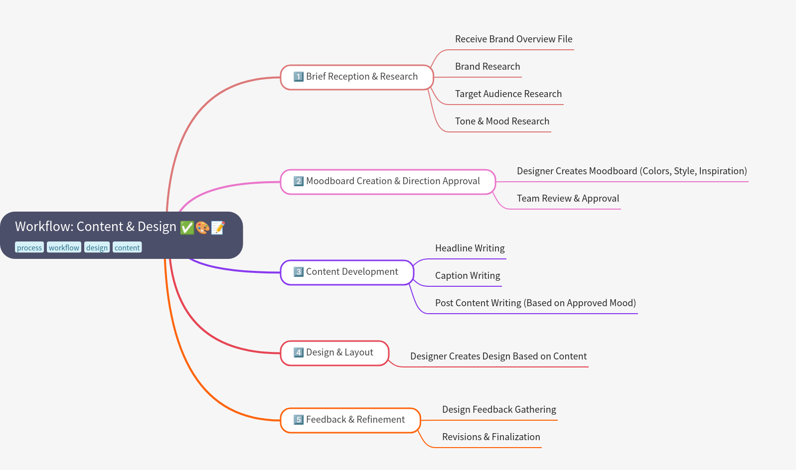 Content & Design Workflow: A Step-by-Step Guide
