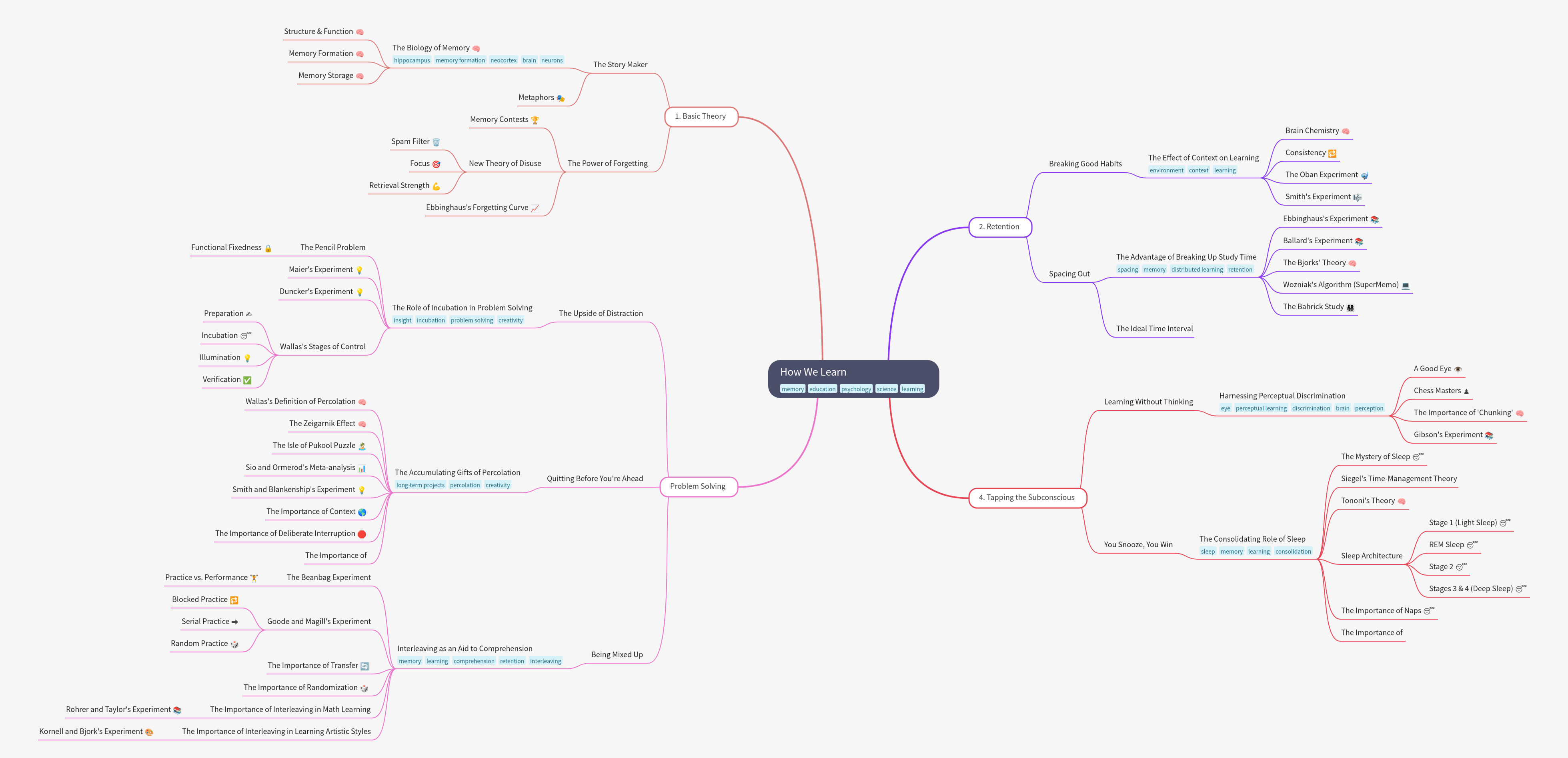 How We Learn: Theories, Retention, & Problem Solving